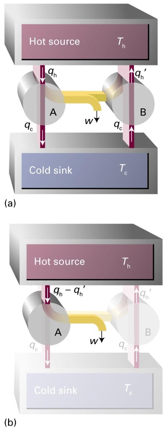 3.2 Entropy (c) The entropy as a state function The net effect of the processes is the conversion of heat into work without there being a need for a cold sink :