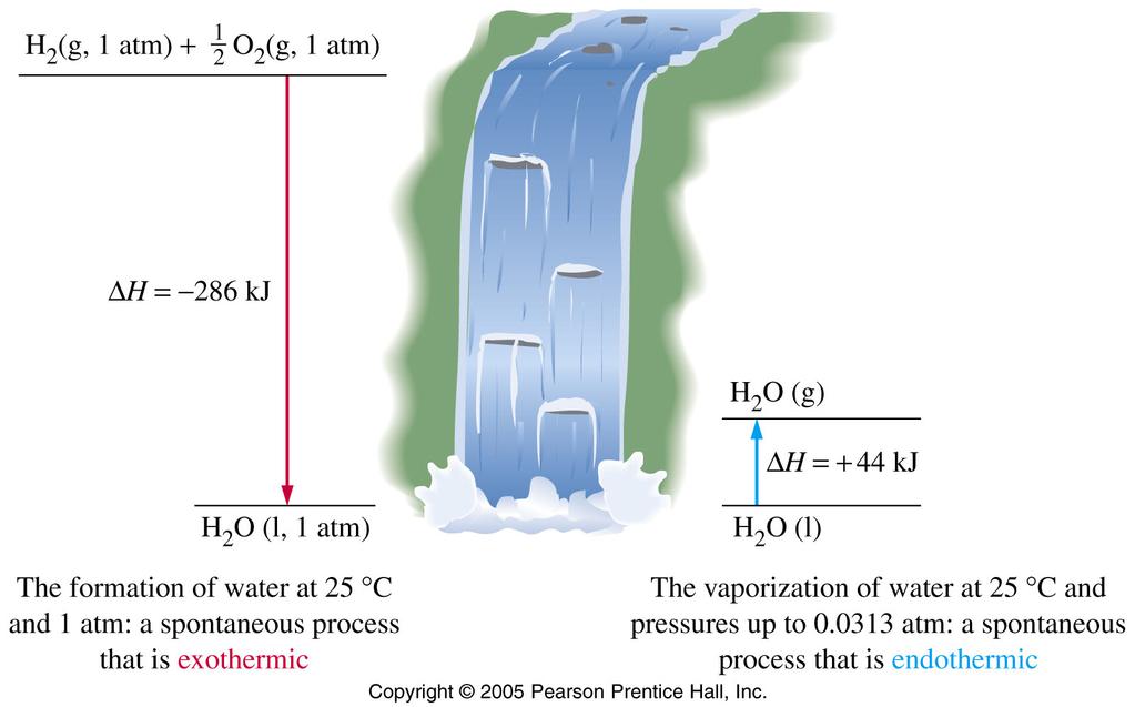 The spontaneous change Water falling (higher to lower potential energy) is a spontaneous process.