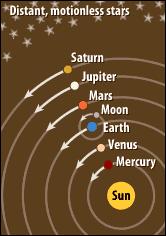 As Copernicus studied the movements of the planets, however, he learned that Ptolemy s theory made litle sense. His theory was that the planets moved around the sun in circular orbits.