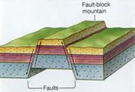 Slide 6 Fault Types & Land Forms When two reverse faults cut