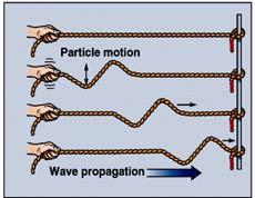 Secondary Waves S-waves Particles