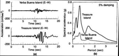 Figure 5.10: ground surface motions at Yerba Island and Treasure Island in the 1989 Loma Prieta earthquake: (a) time histories; (b) response spectra. (After Seed et al.
