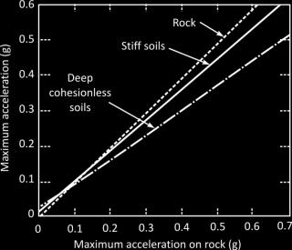 Figure 5.11 Approximate relationships between peak acceleration on rock and other local site conditions. (After Seed et al., 1976) Figure 5.