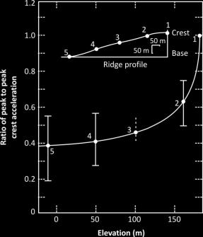 15) shows how the normalized peak acceleration varied at different points along the ridge. The average peak crest acceleration was about 2.5 times the average base acceleration.