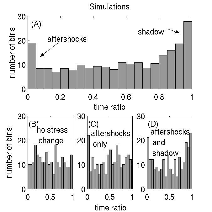 Figure 5: Simulated time ratio distributions.