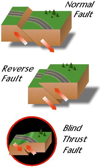 Three types of dominantly vertical faults A normal fault is the result of tensional