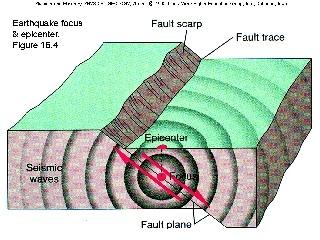 Earthquake generation along a fault The earthquake focus is its point of origin