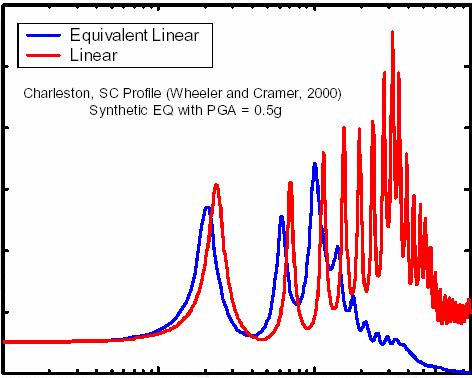 Equivalent Linear Analysis Fourier Amplification 10 8 6 4 2 Charleston SC Profile (Wheeler and Cramer, 2000) Figure adapted from Rix, G. J.