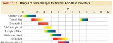 AcidBase Indicators 25 strong acid with strong base both dissociate completely H 3 O + /OH H 3 O + /OH react completely to form water ph