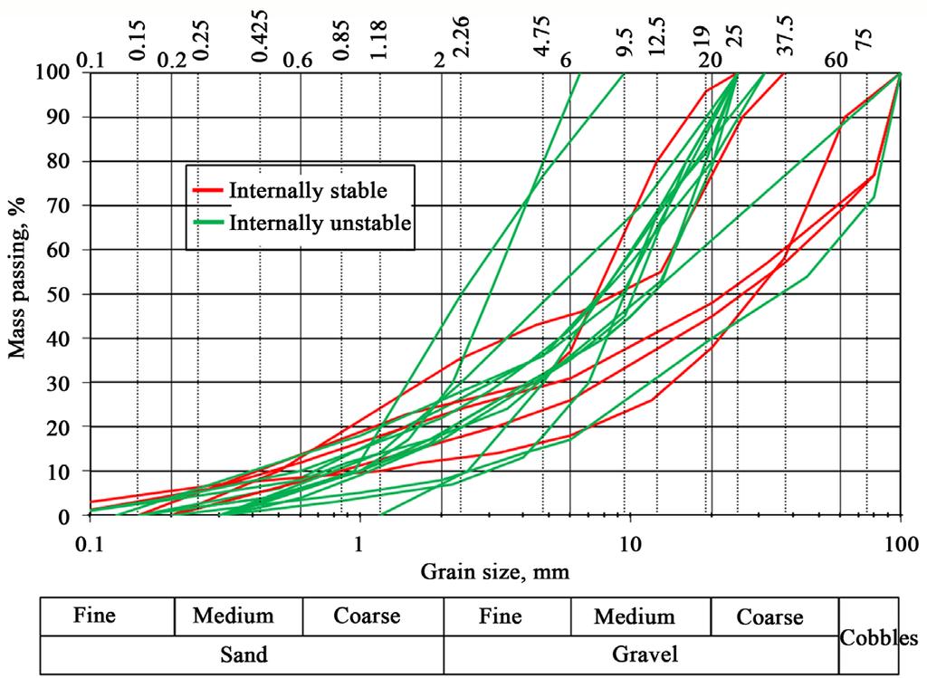 Figure 3. Compiled grain size distribution curves of internally stable and unstable materials tested by Kenney and Lau (adapted after [7] [8]). Figure 4.