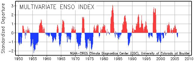 ENSO Is the frequency of persistent events changing?