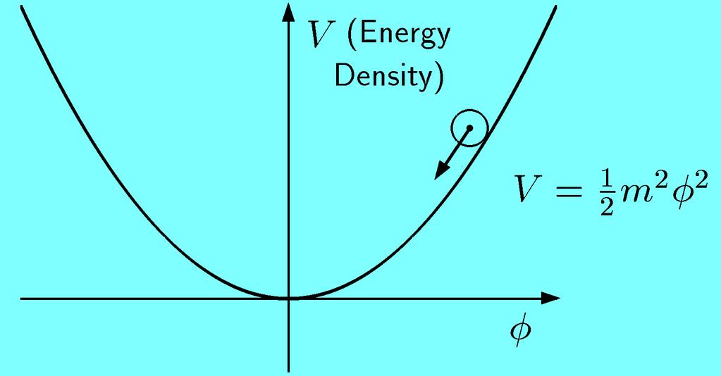 Positive energy density V (ffi) =) negative pressure.