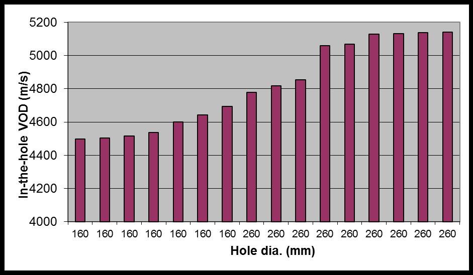 Impact of Hole Diameter