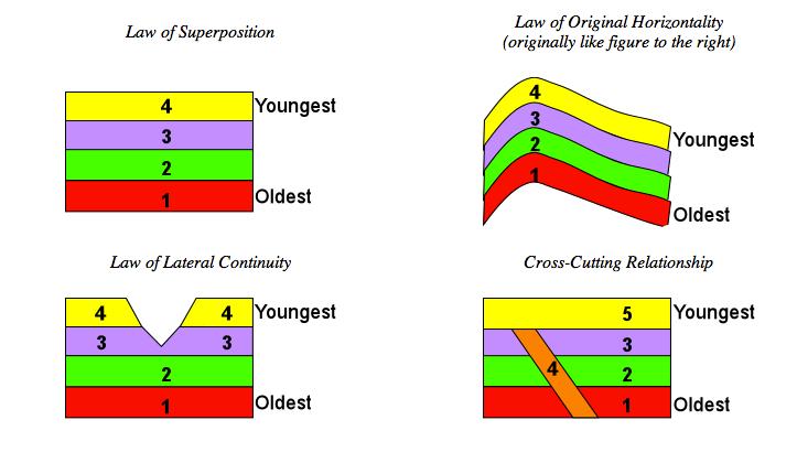 Relative Ages of Rocks Principle of superposition process of reading undisturbed