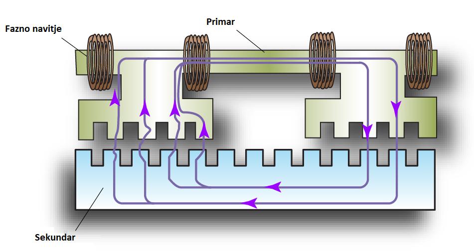 (slika 1), - rotacijsko linearni reluktančni motor (RLRM rotary linear