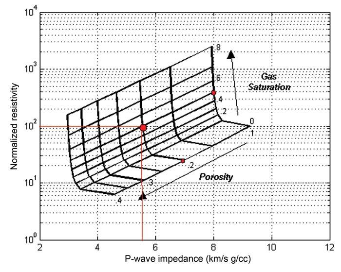 Figure 3. Normalized resistivity versus the P-wave impedance template for the same unconsolidated clean gas sand as in Figure 1.