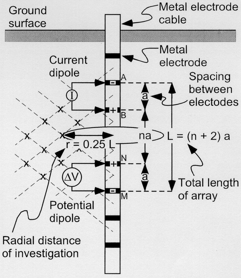 Values of apparent resistivity depend on the true electrical resistivities of all the components in the materials inside a ellipsoidal volume of half-axis equal to the radial distance and roughly