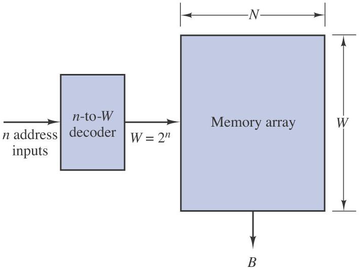 Ex) 2-to-4 decoder SRAM (static