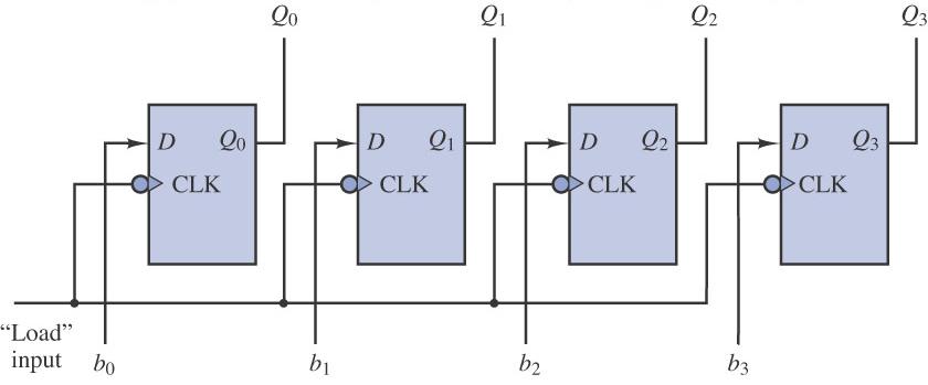 Parallel register The load input (clock)