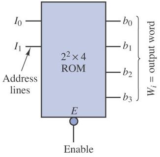 ROM Read-only memory Holding information in storage ( memory ) that cannot be altered but can be read by a logic circuit Consisting 2 cells = # of address lines = # of bits in each