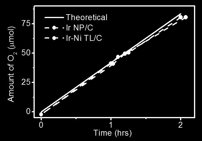 Figure S11. O 2 production expected assuming Faraday efficiency is 100% (solid line) and actual O 2 production directly measured by GC (dashed line) for Ir nanoparticles/c and Ir-Ni TL/C.