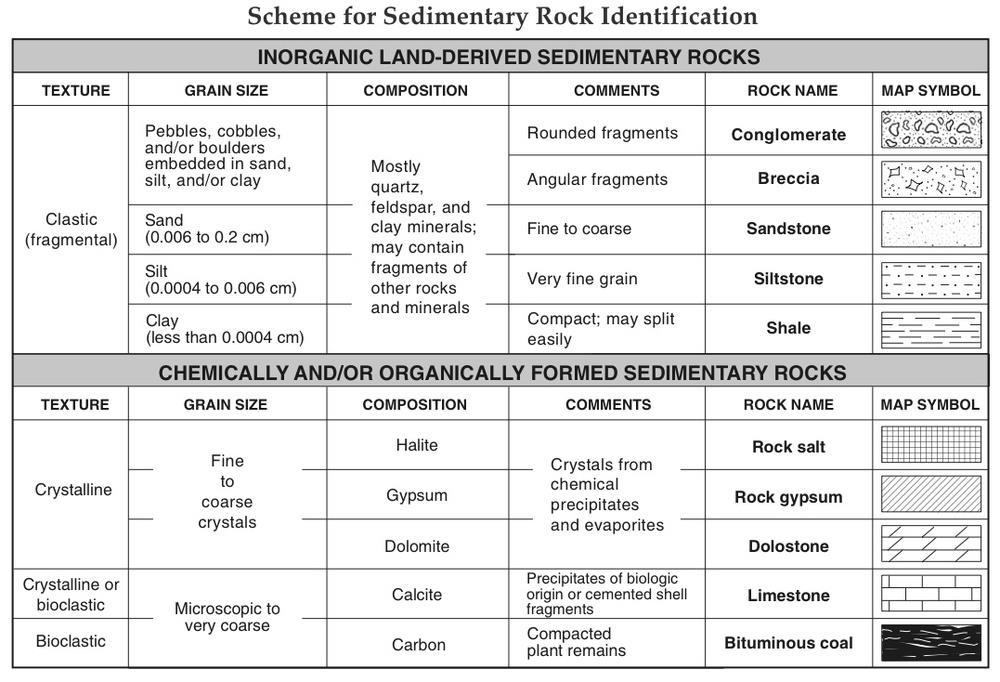 Types of Sedimentary Rocks Classification of sedimentary rocks is based on how they are formed.