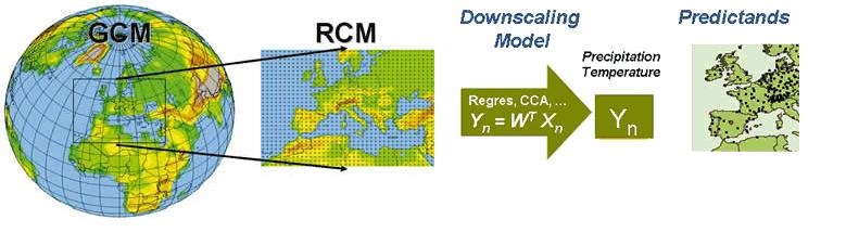 Hybrid approach Dynamical AND Statistical downscaling GCM RCM Statistical