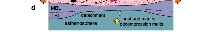 lithosphere, and rise of hot asthenosphere (d).
