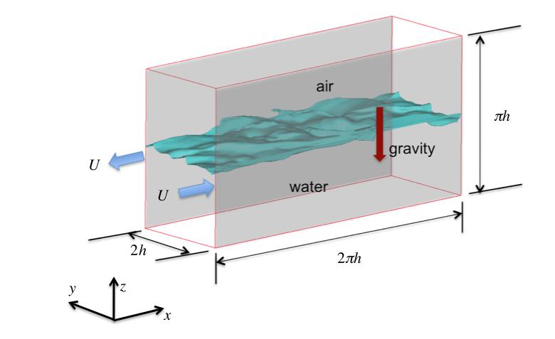 Turbulent two-phase Couette boundary layer 173 Figure 1. Computational domain of two-phase Couette flow with air/water interface. ψ i = 1 V i V i H(G)dV, (2.