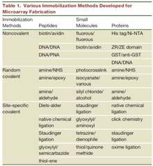 Recent advances in microarray
