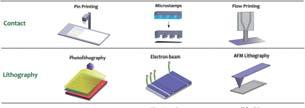 Recent advances in microarray technologies for