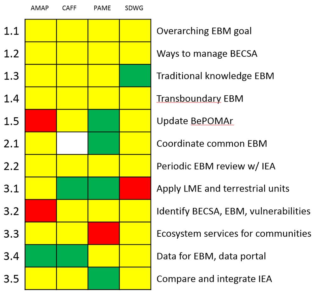Status of Implementing Twelve EBM Recommendations in the Arctic Council Degrees of engagement of Working Groups in implementing the EBM recommendations from Kiruna (2013) based on the responses