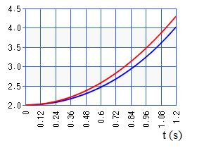 As physiclly expected, if x 0 = l/2 then x(t) l/2, tht is, the string remins t rest in unstble equilibrium. The time scle of the motion is set by the time constnt τ = 1/b.