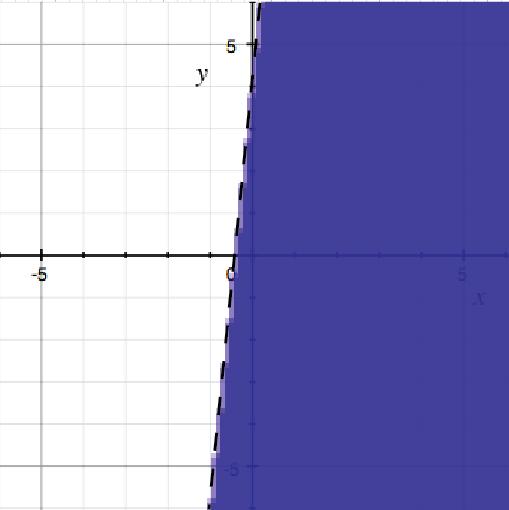 33. y < 10x +4 test (0,0) (Dashed boundary line) 0 < 10(0) + 4 0 < 4 (TRUE, shade region containing