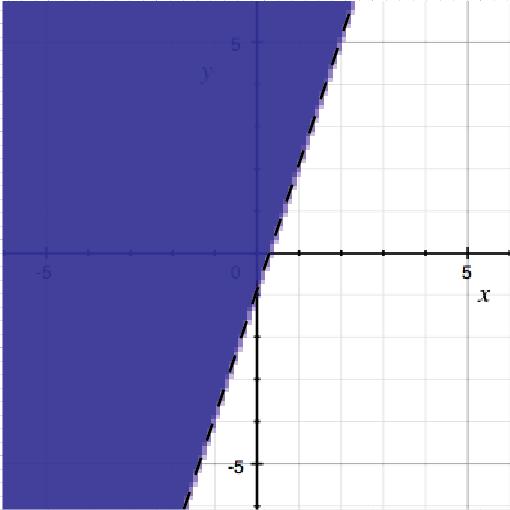 36. - 3y < - 9x + 3 y > 3x 1 (Dashed boundary line) test (0, 0) 0 > 3(0) - 1 0 > - 1