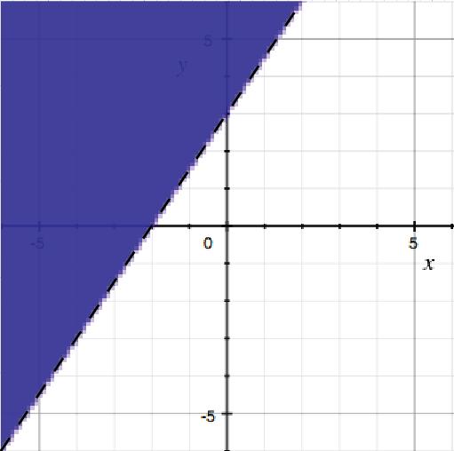 6x 4y < - 12 6x < 4y 12 6x +12 < 4y 3/2x +3 < y y > 3/2x +3 (Dashed boundary Line) test