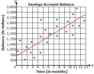30. The graph above shows a line of best fit for data collected on the saving account balances of several students in relation to the time money has been put into the accounts.