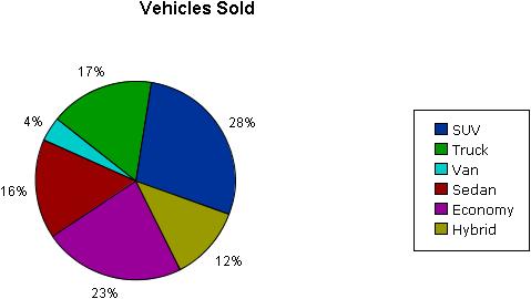 The manager of a car lot made the given circle graph to track the number of each type of vehicle sold for the previous year.