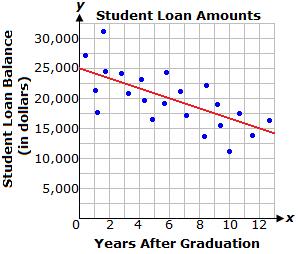 16. The graph below shows a line of best fit for data collected on the amount remaining on student loans