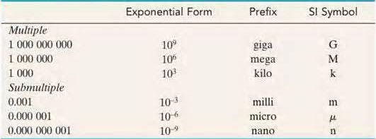 Calculations Prefixes Dimensional