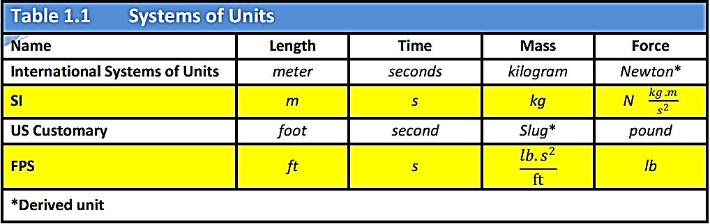27 Prefixes: When a numerical quantity is either very Large or very small,