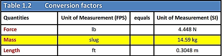 Some of the prefixes used in the SI system are shown in Table 1.3.