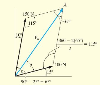 Solution Parallelogram Law