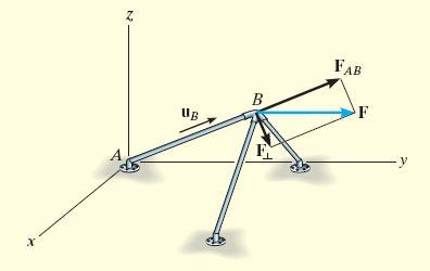 Solution Since result is a positive scalar, F AB has the same sense of direction as u B. F F u AB AB AB 257.1N 0.286i 0.857 j 0.429k {73.