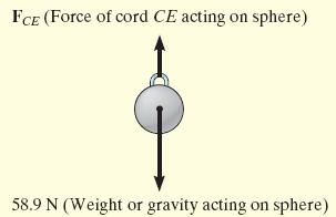 knot at C. FBD at Sphere Two forces acting, weight 6kg (9.