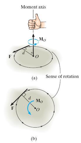 rotate about the point or axis Torque tendency of rotation caused by F
