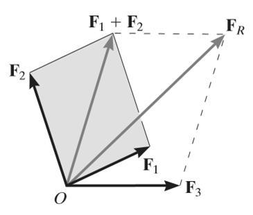 Addition of Several Forces If more than two forces are to be added, successive applications of the parallelogram law can be carried out in order to obtain the resultant force.