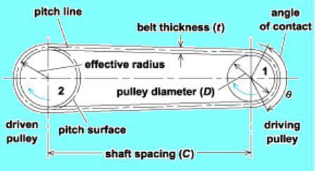 Principles of Dairy Machine Design T 2 =Tension in belt slack side V=Linear velocity of the belt m= Mass of belt per unit length θ Where θ is the belt wedge angle Selection of V- belt The