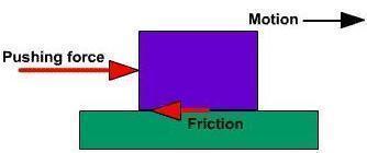 Principles of Dairy Machine Design Fig.2. 2 Dynamic friction 2.3 