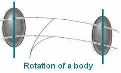 We generally choose the motion of the center of mass to denote the motion of the rigid body. Fig.6.2 Translation 6.4 PURE ROTATION: The rigid body rotates about a fixed axis 1.